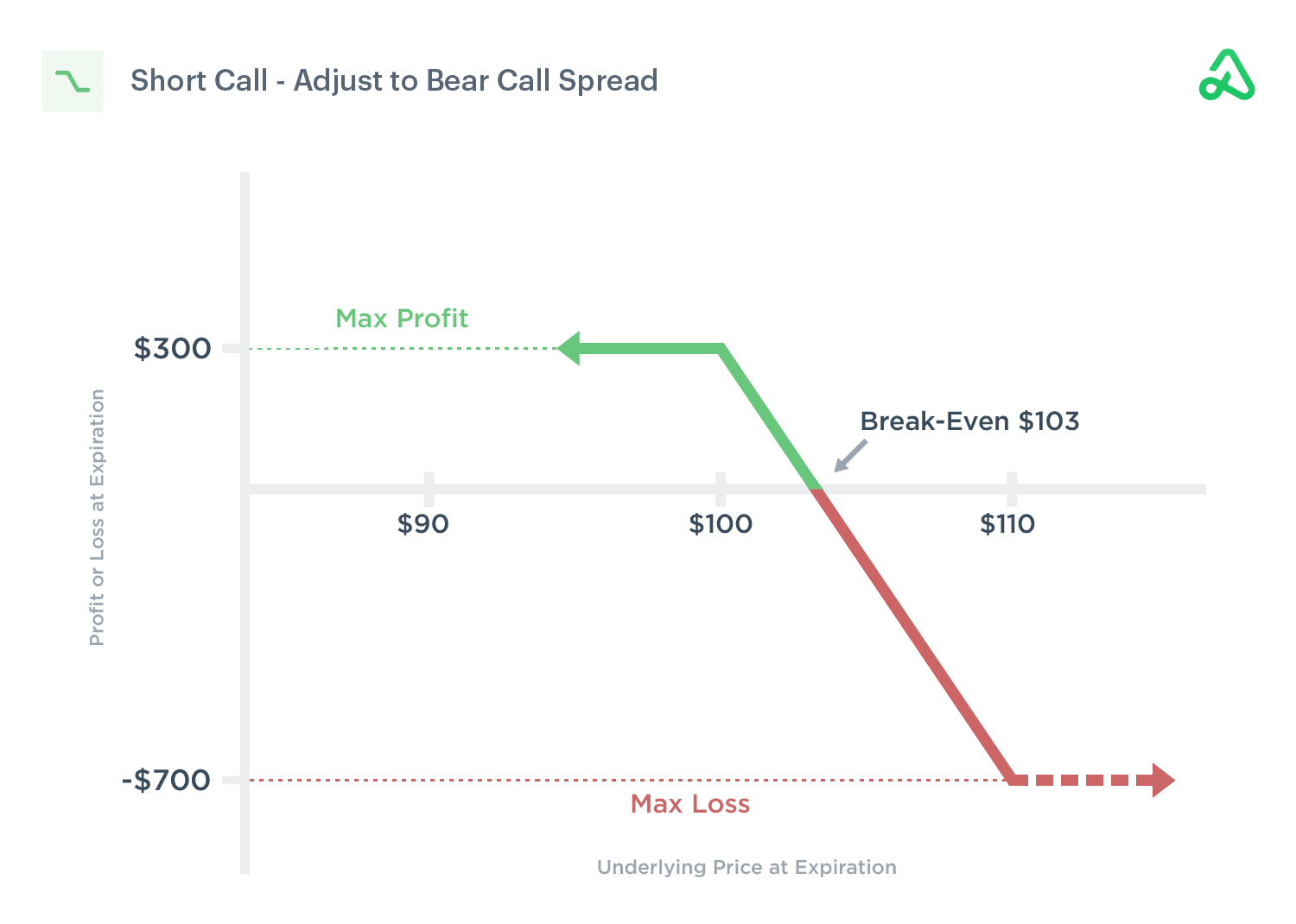 Short Call Strategy