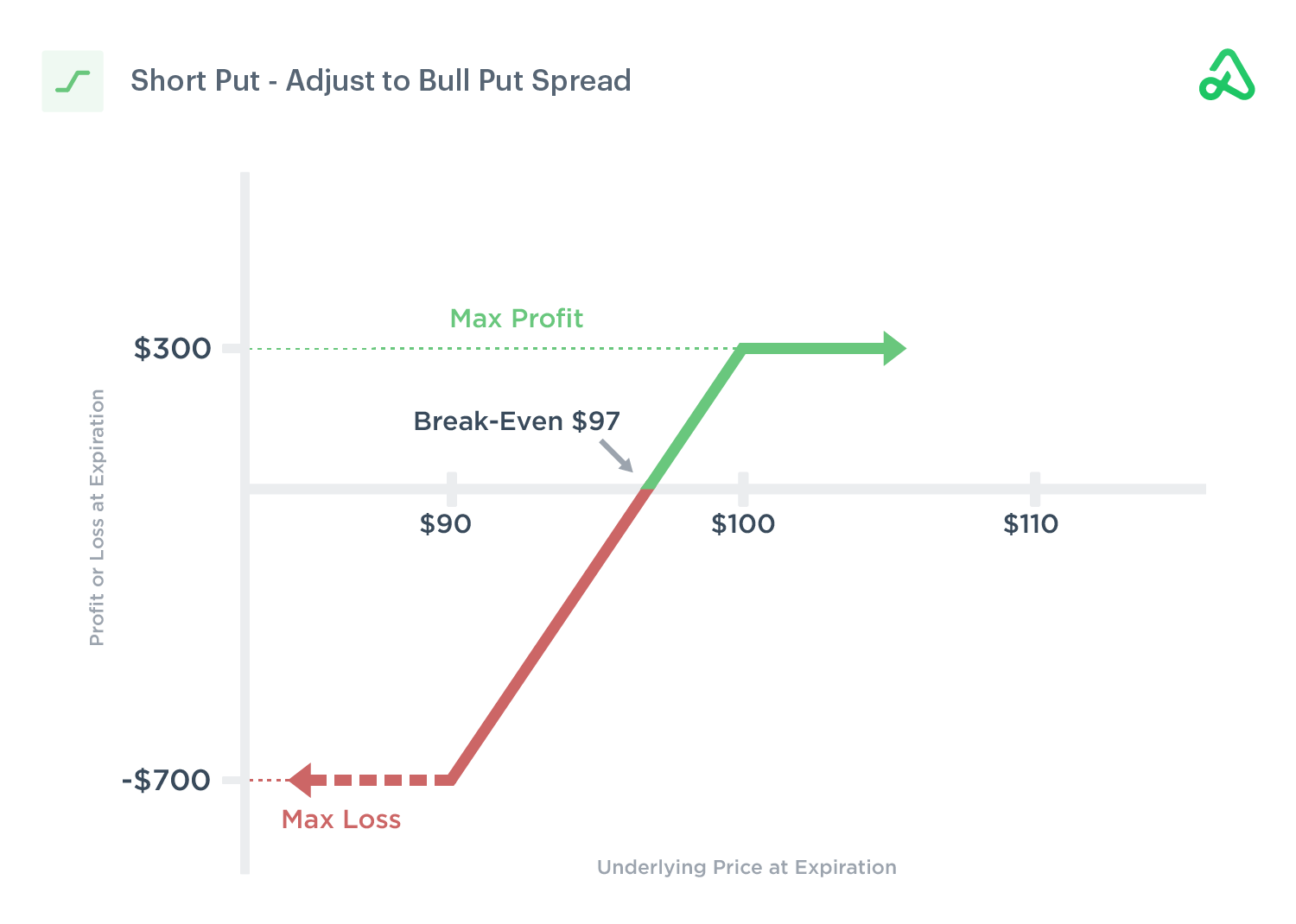 Short Put Strategy