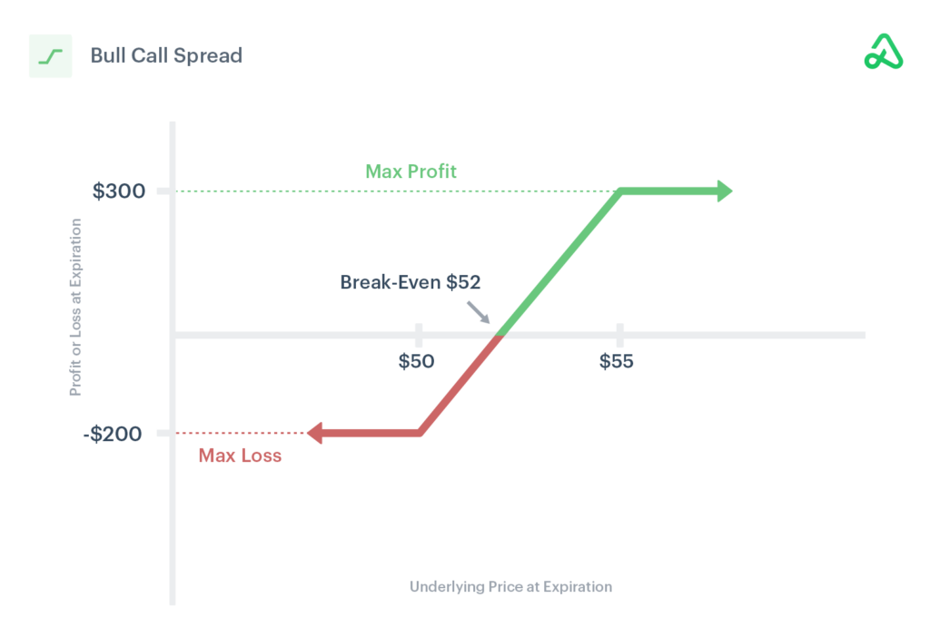 Bull Call Spread Strategy