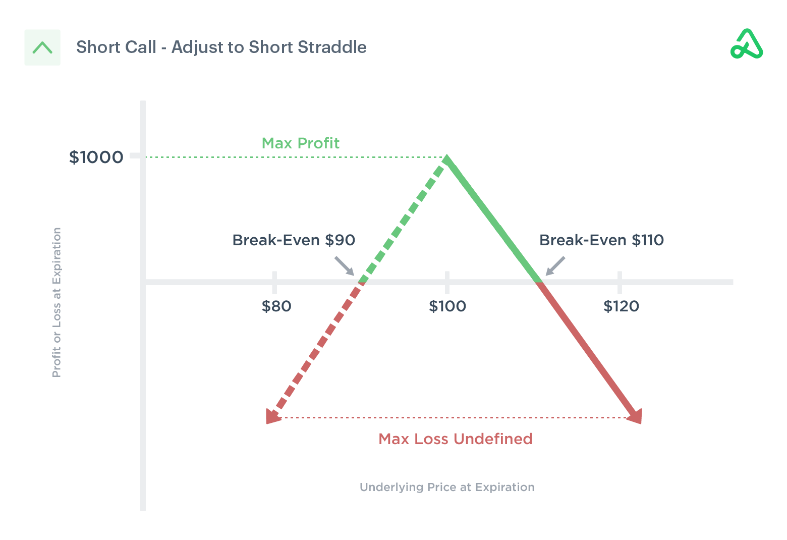 Short Call Strategy