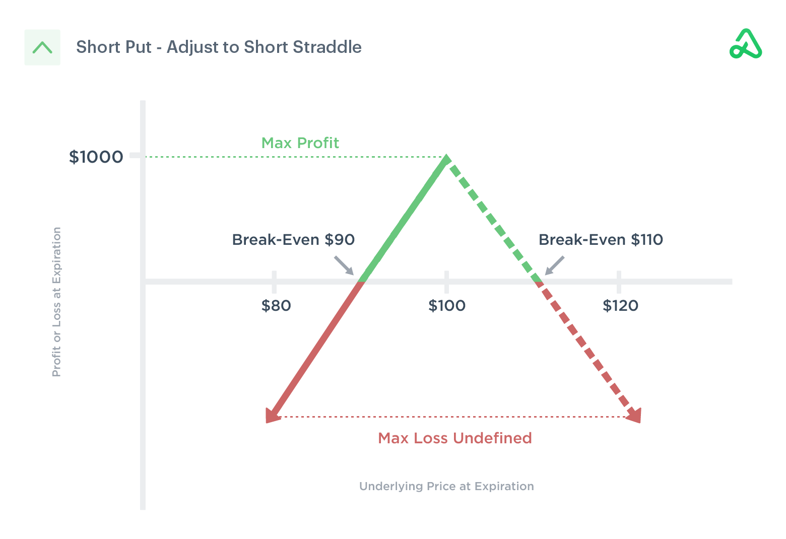 Short Put Strategy