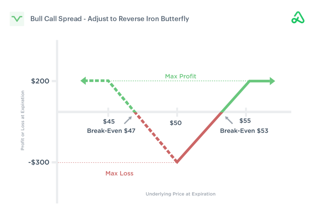 Bull Call Spread Strategy