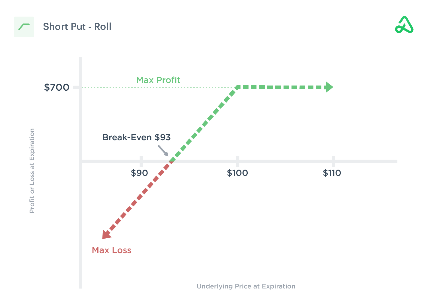 Short Put Strategy
