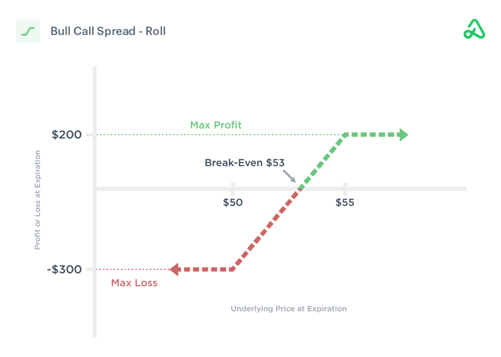 Bull Call Spread Strategy