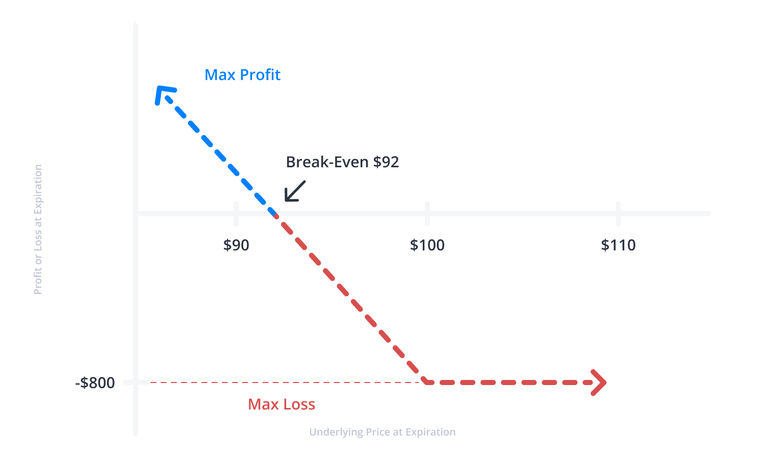 Long Put Strategy