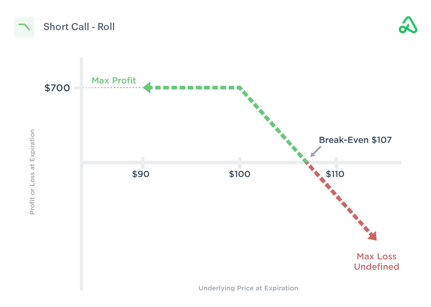 Short Call Strategy