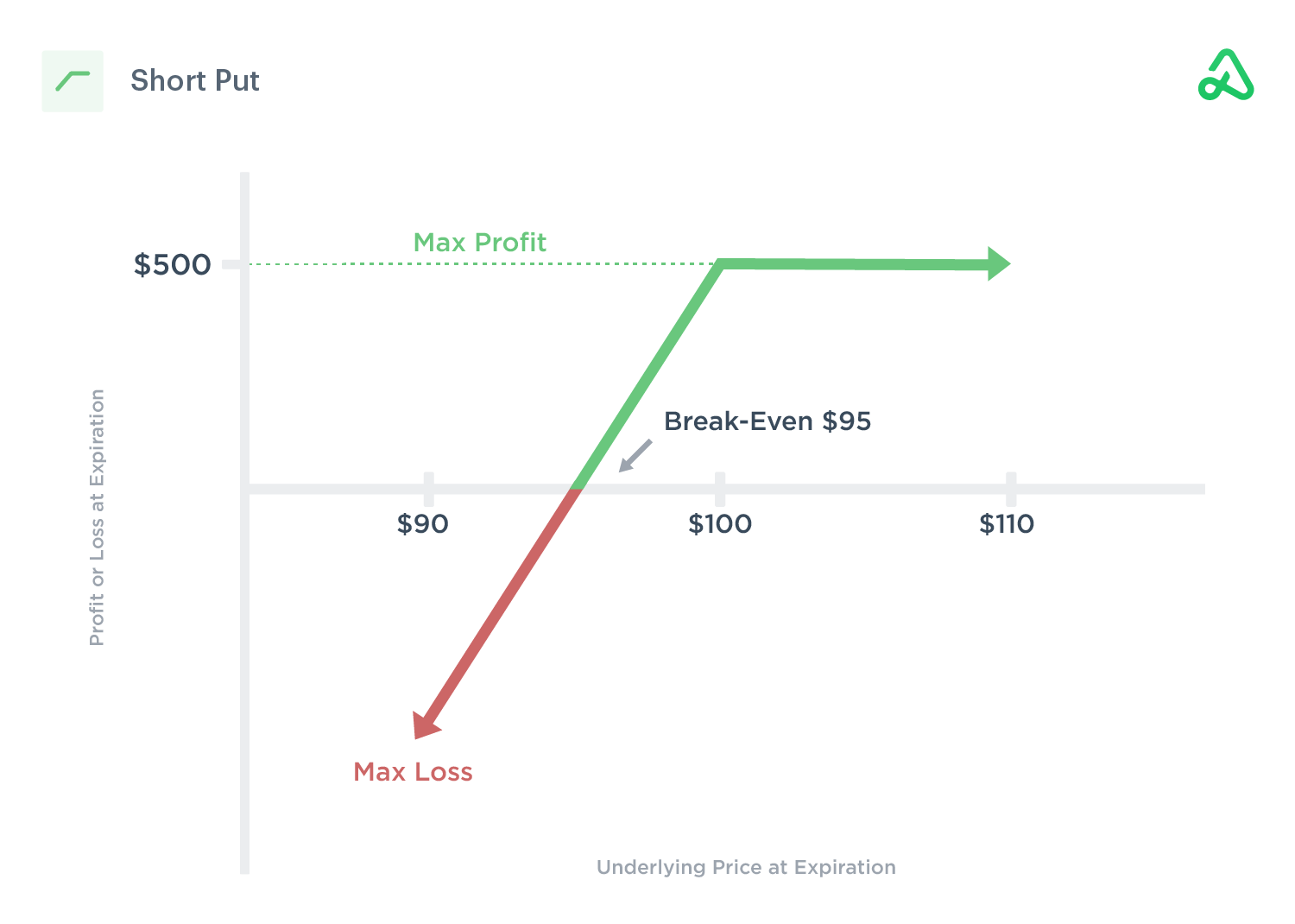 Short Put Strategy