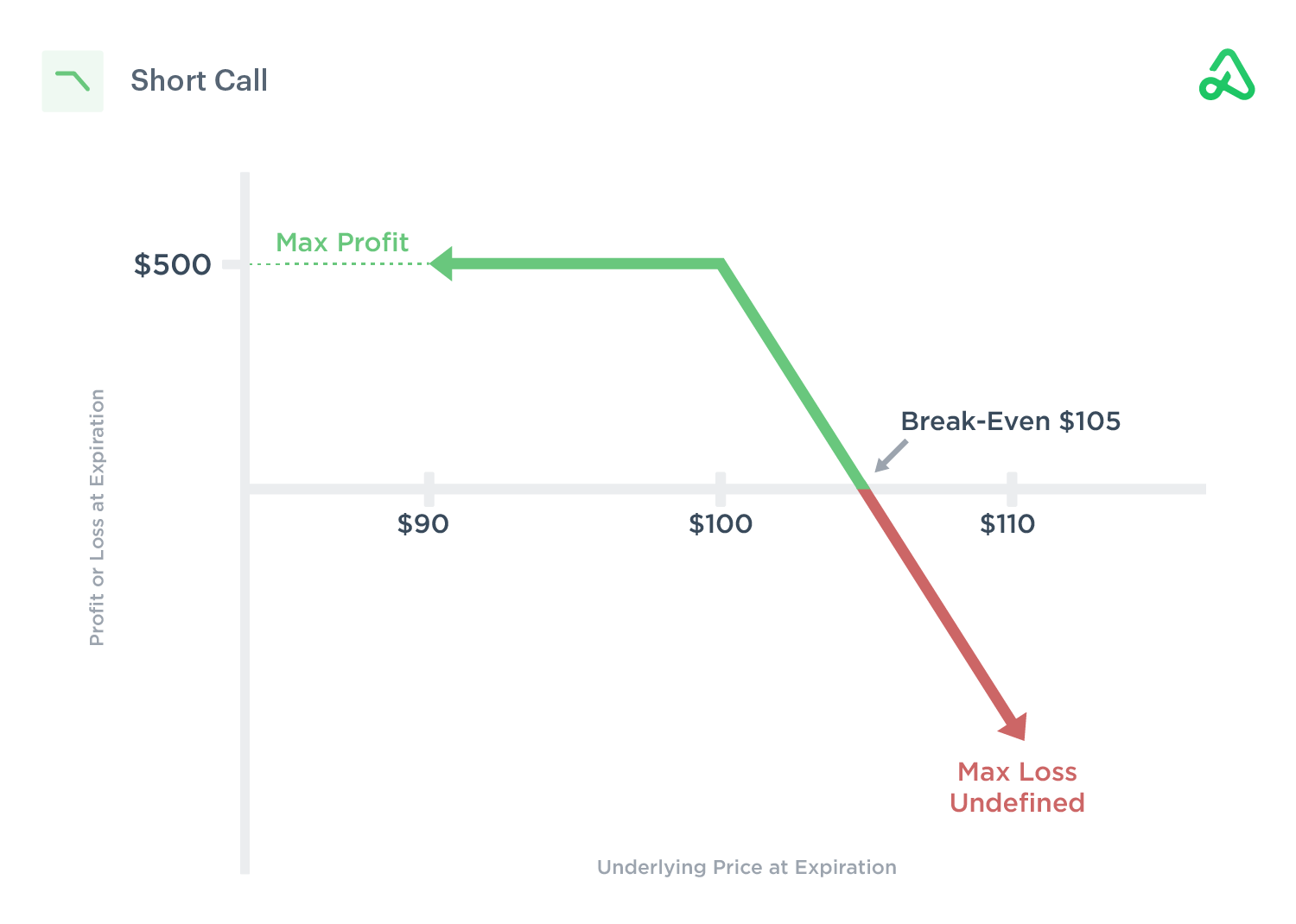 Short Call Strategy