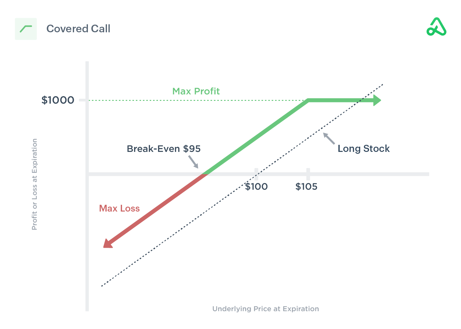 Covered-Call Strategy