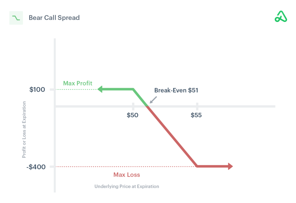Bear Call Spread