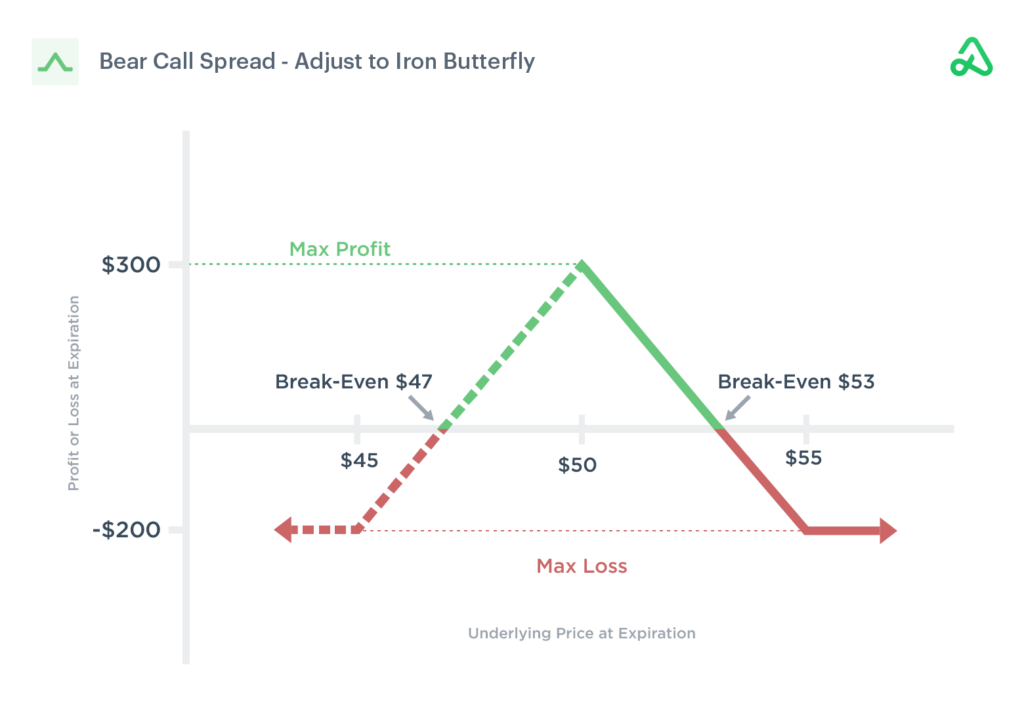 Bear Call Spread