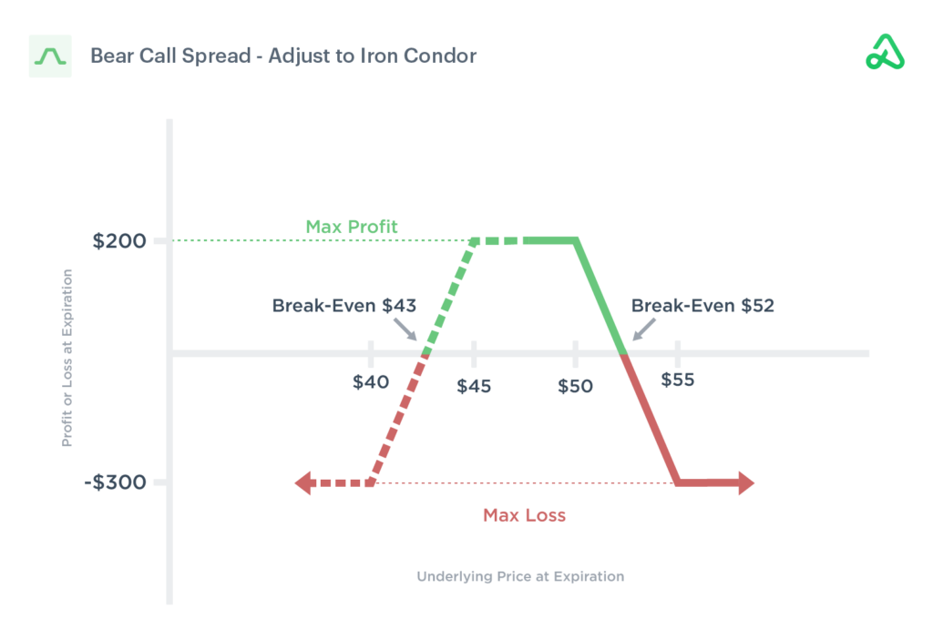Bear Call Spread