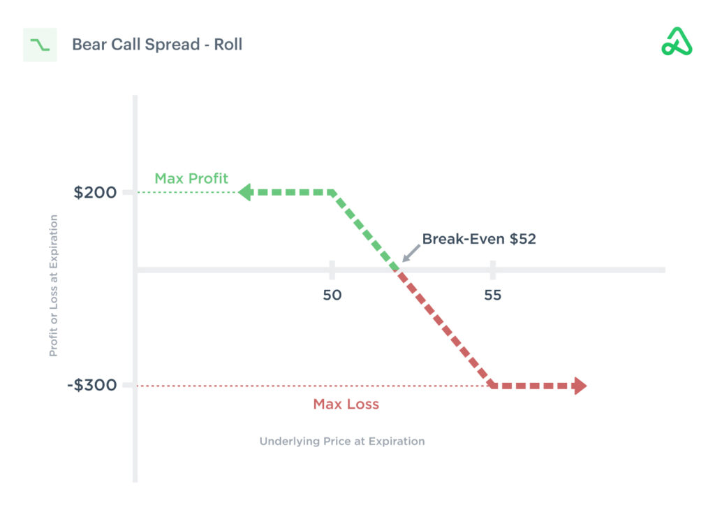 Bear Call Spread