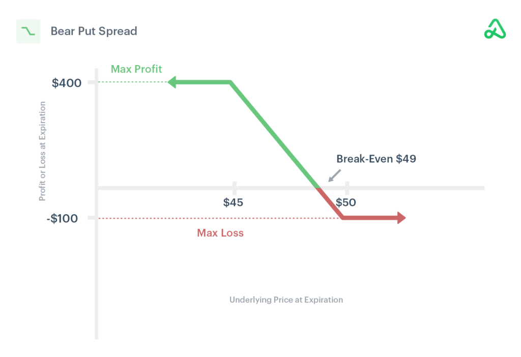 Bear Put Debit Spread