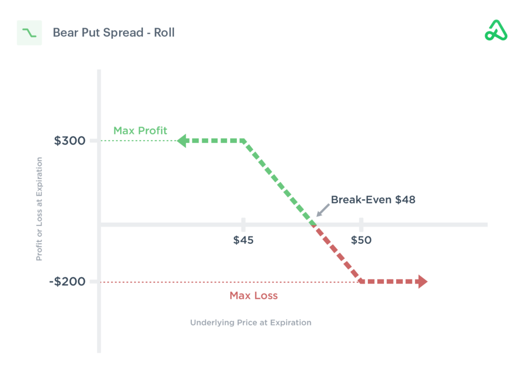 Bear Put Debit Spread