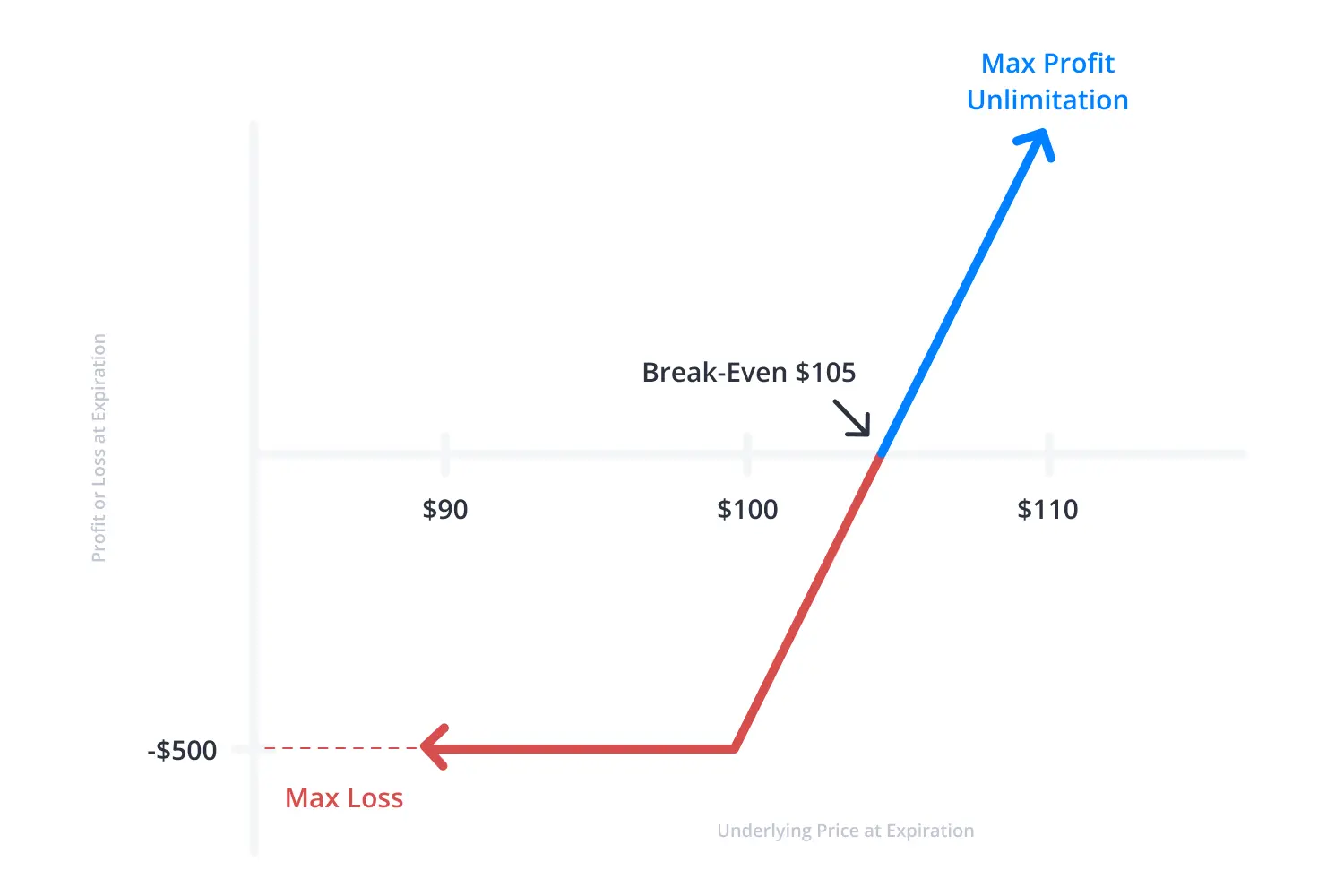 Long Call Strategy
