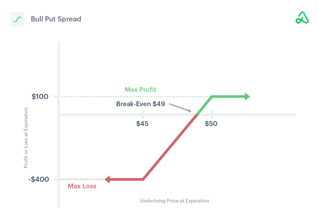Bull Put Spread Strategy