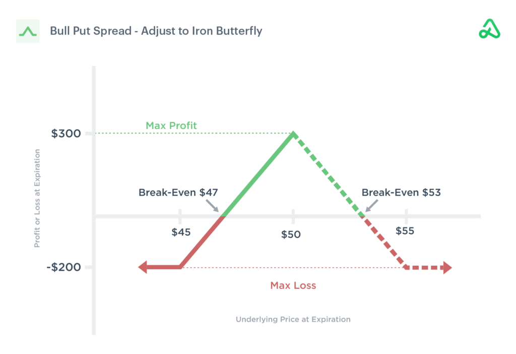 Bull Put Spread Strategy