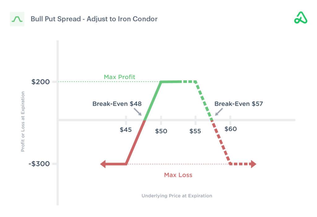 Bull Put Spread Strategy