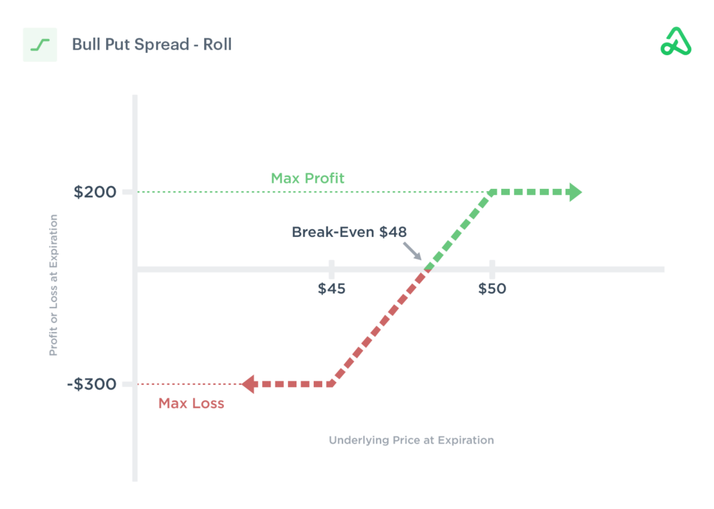Bull Put Spread Strategy
